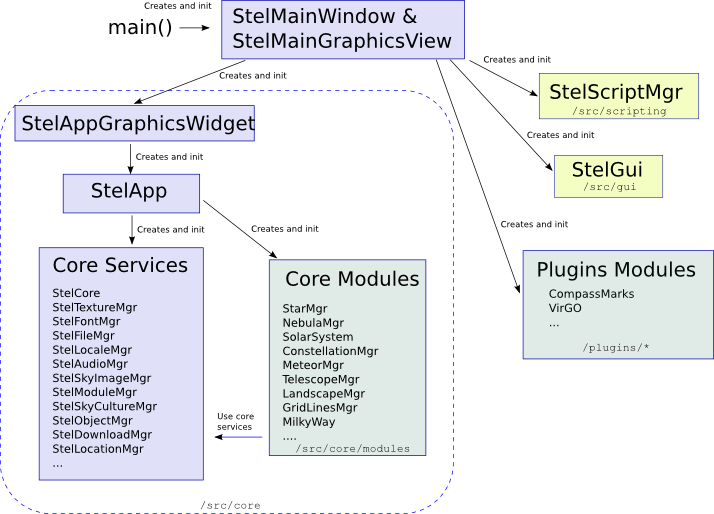 stellarium-architecture.png