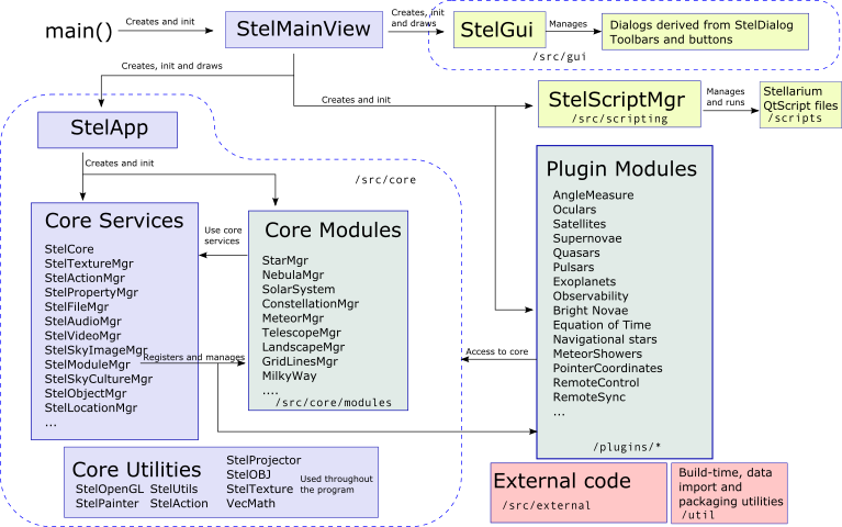 Stellarium architecture